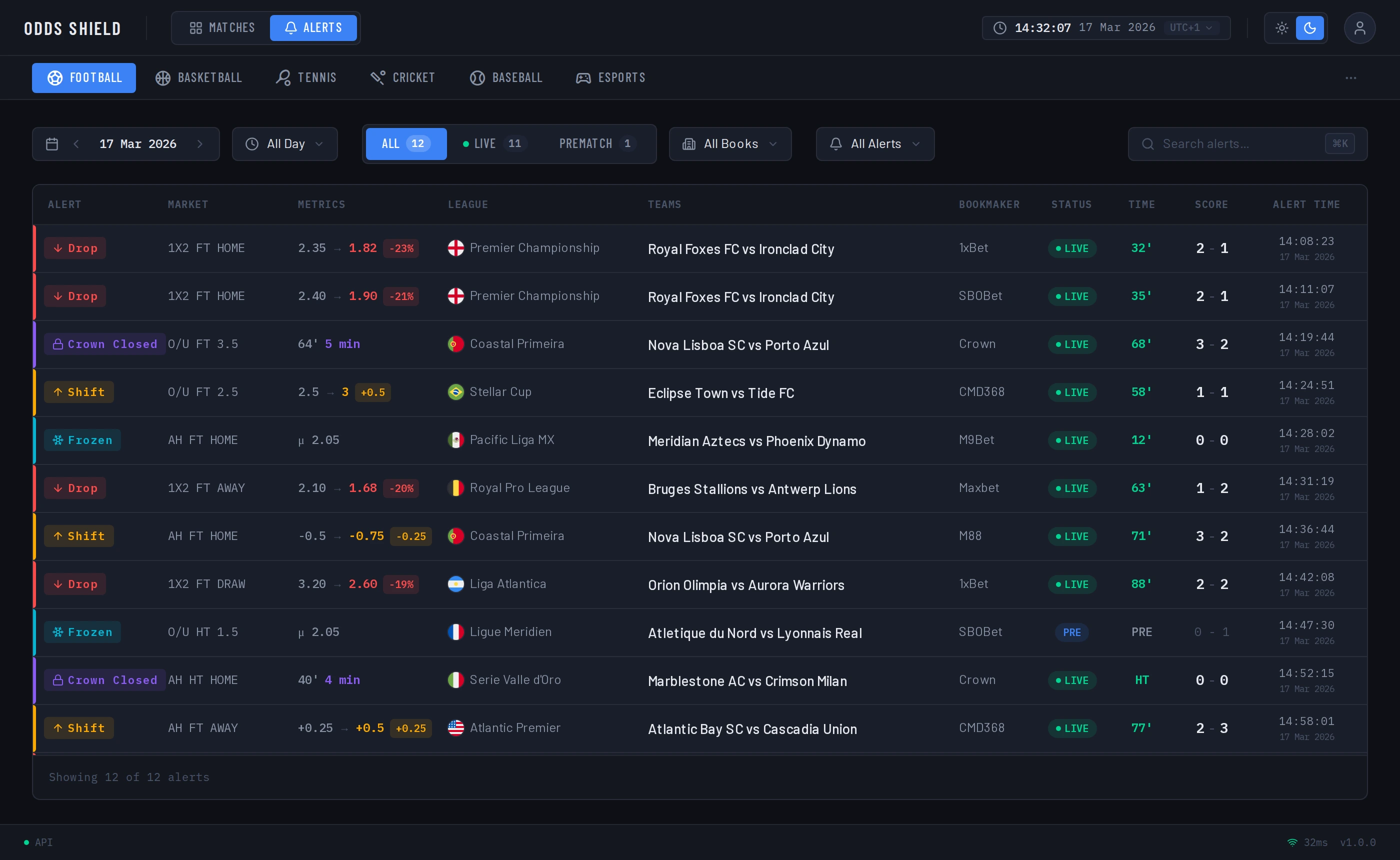 Odds Shield alerts feed showing drop, shift, frozen and closed-market alerts
